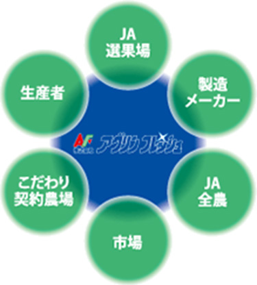 図:仕入れチャネル