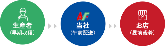 図:配送フロー